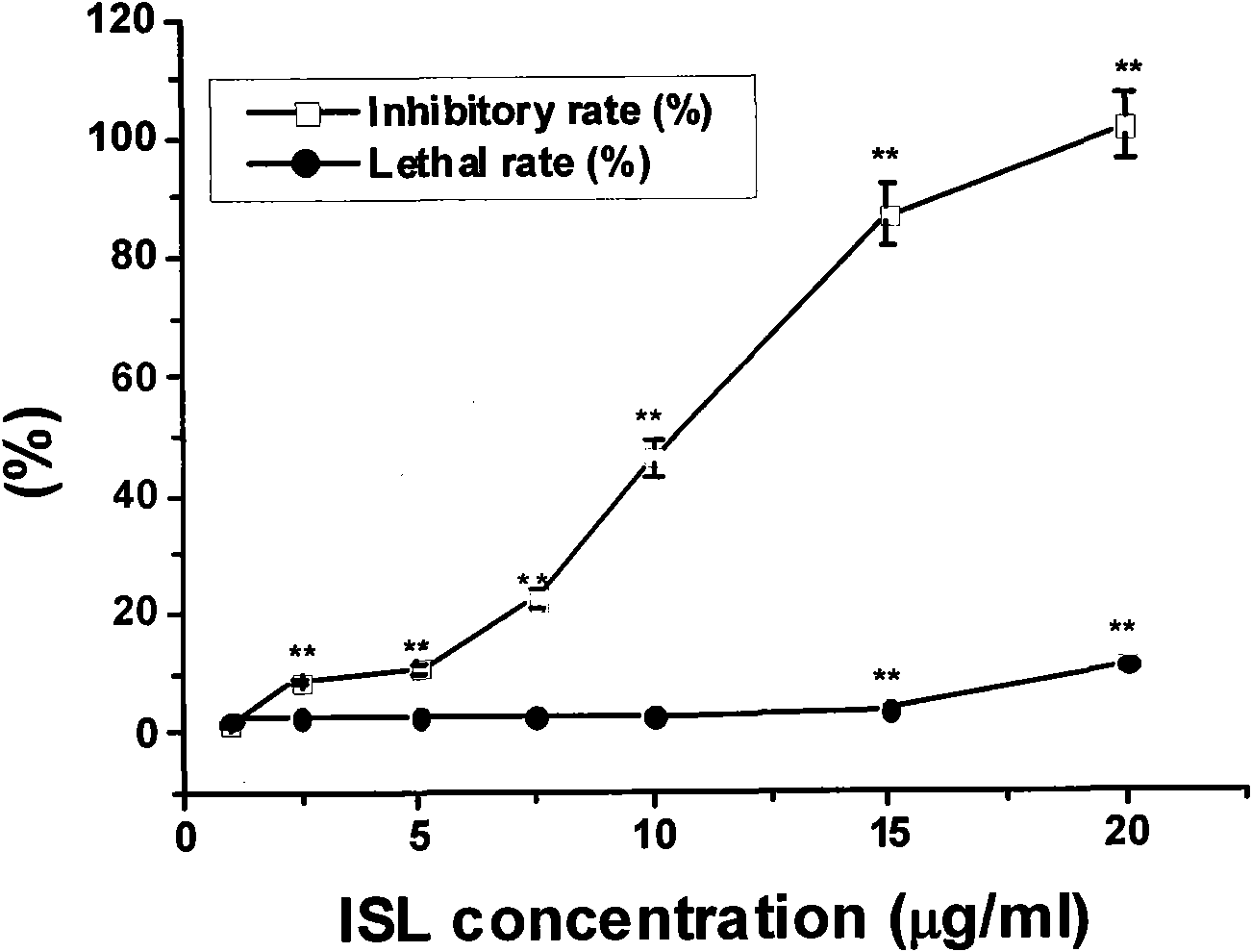 Application of isoliquiritigenin as cancer-differentiating inducer