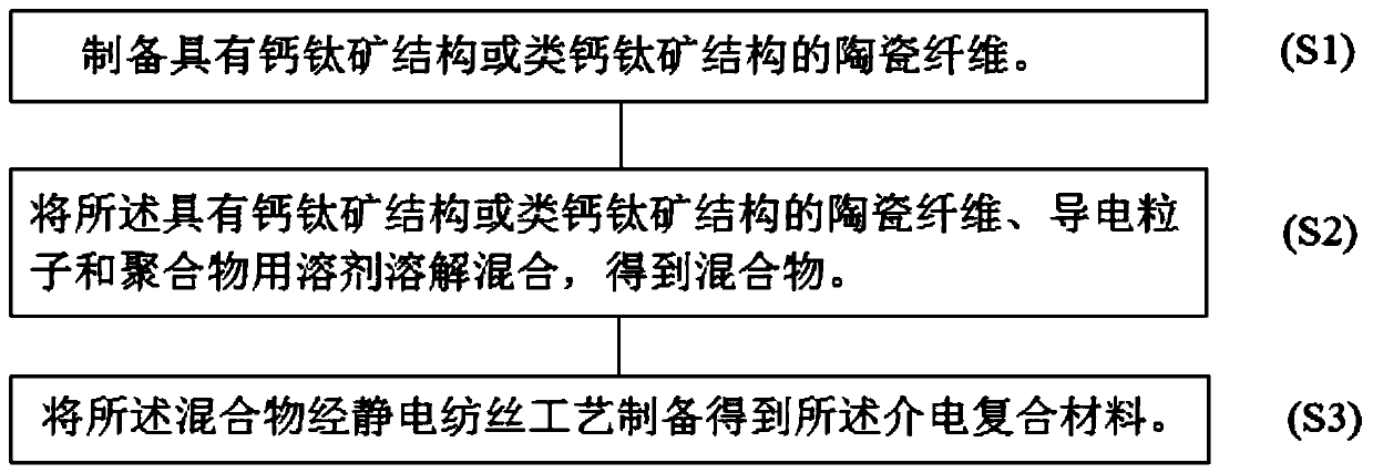 Dielectric composite material and preparation method thereof and flat-plate type capacitor