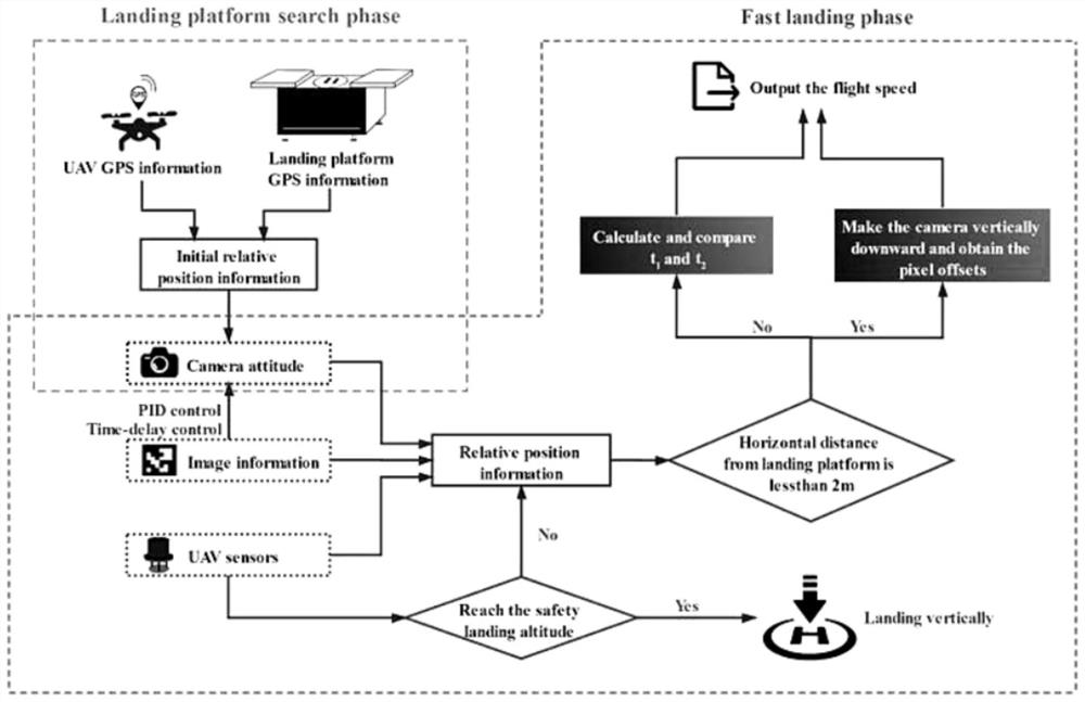 Unmanned aerial vehicle autonomous landing strategy based on holder visual servo in GNSS-free environment