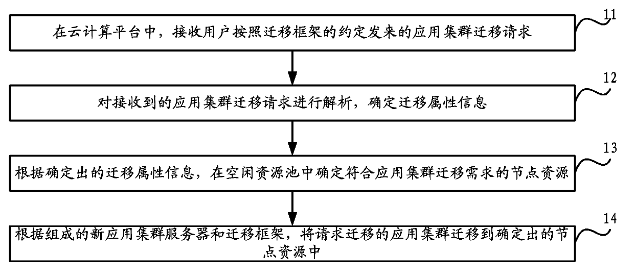 Method and device for application cluster migration