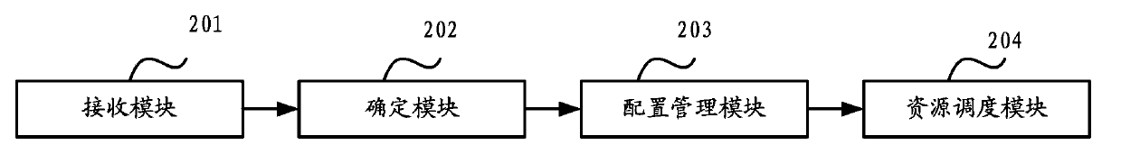 Method and device for application cluster migration