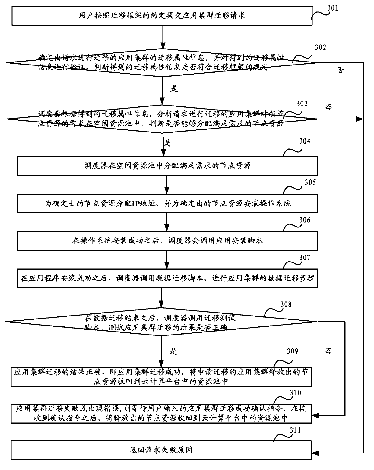 Method and device for application cluster migration