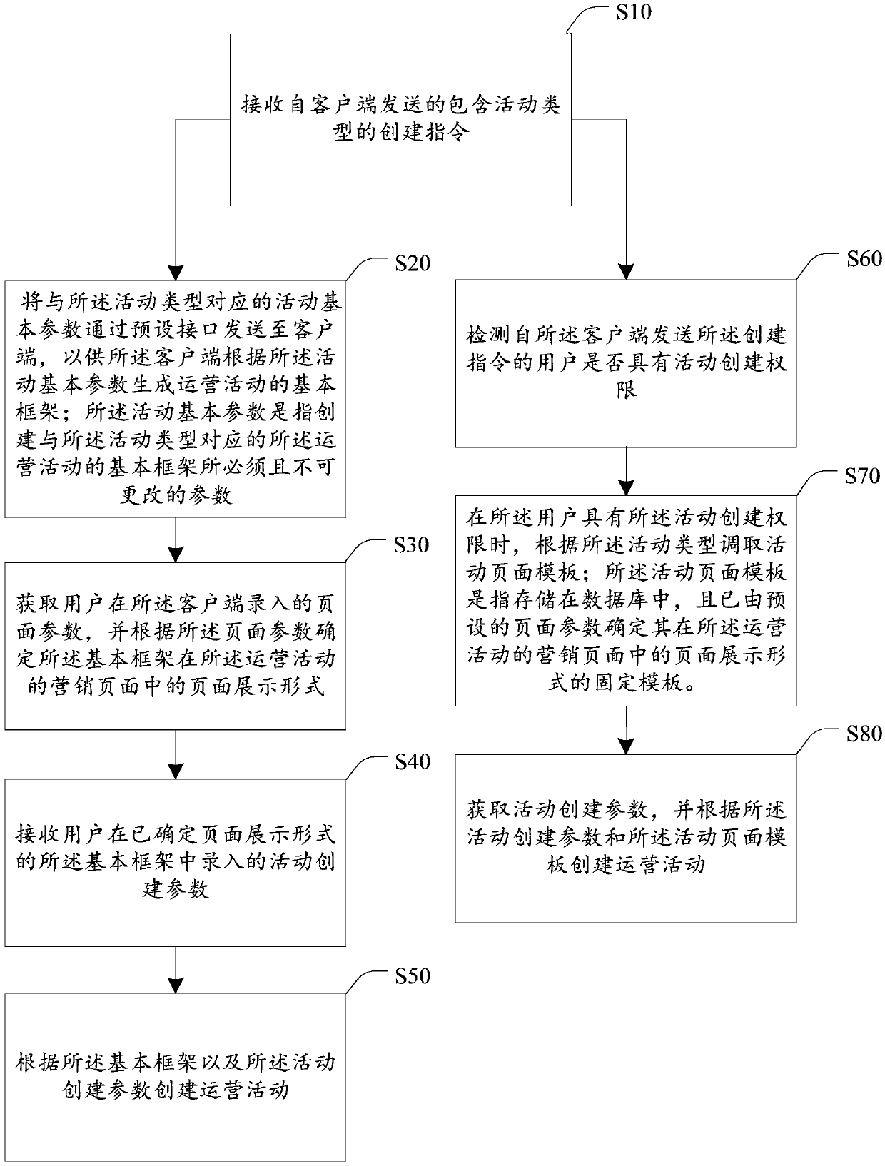 Activity creating method and device based on unified entrance, equipment and storage medium