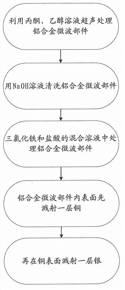 Method for reducing secondary electron emission coefficient on silver-plated surface of aluminum alloy