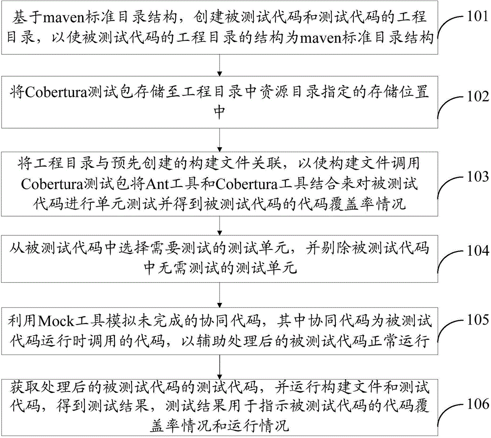 Code testing method and device