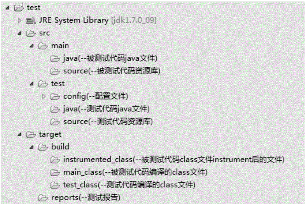 Code testing method and device