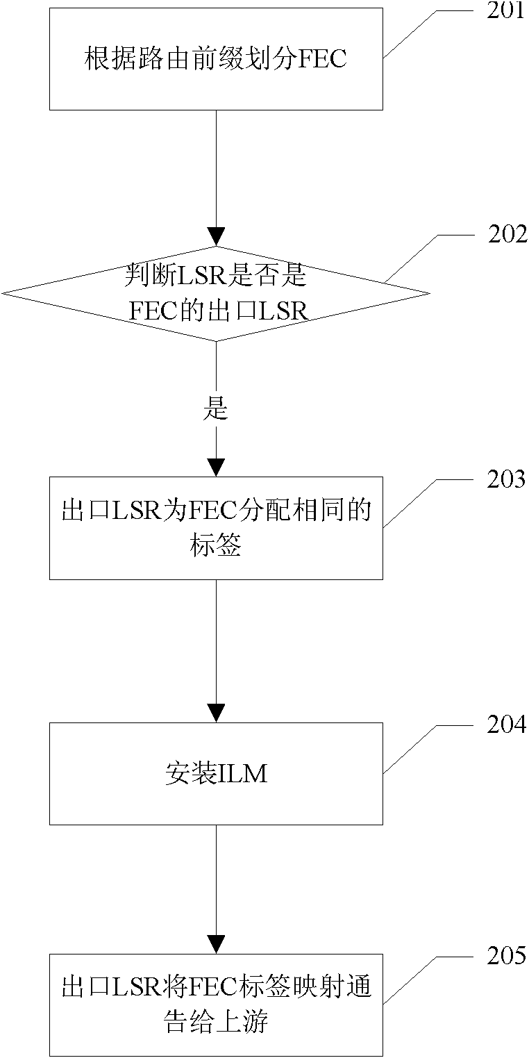 Label distribution method and system for data packets in MPLS network