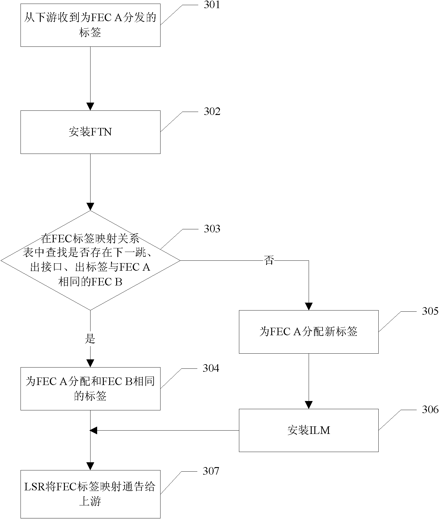 Label distribution method and system for data packets in MPLS network