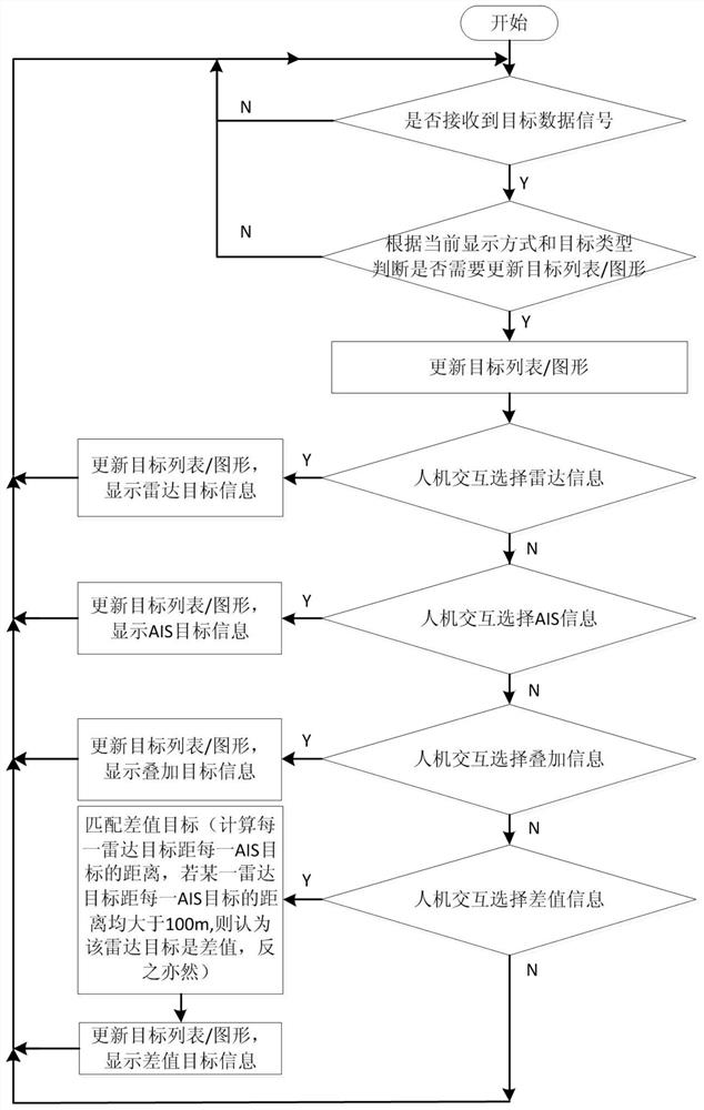 A Situation Display Method Supporting Multi-source Target Screening