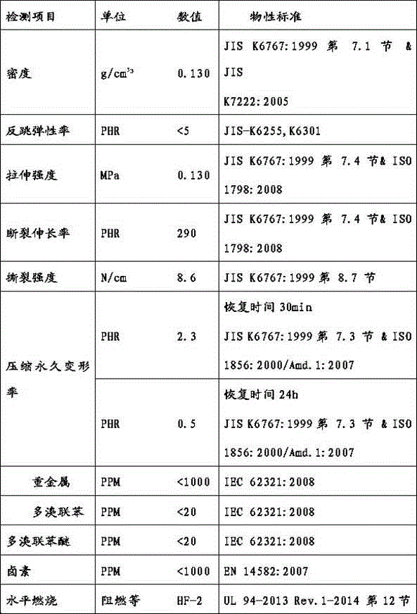 Environment-friendly inflaming retarding butyl rubber and ethylene propylene diene monomer rubber multielement blended blind-hole secondary foaming material and preparation method thereof