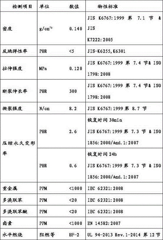 Environment-friendly inflaming retarding butyl rubber and ethylene propylene diene monomer rubber multielement blended blind-hole secondary foaming material and preparation method thereof