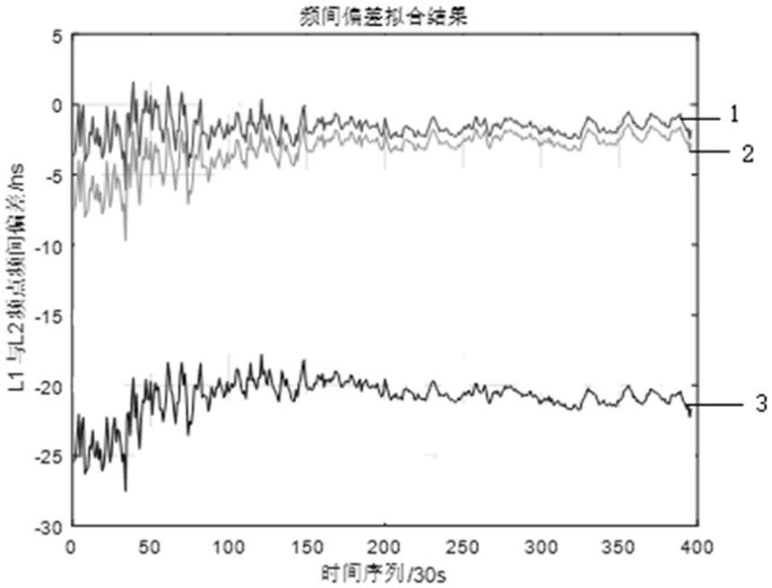 Satellite navigation positioning error correction method and device considering hardware inter-frequency difference