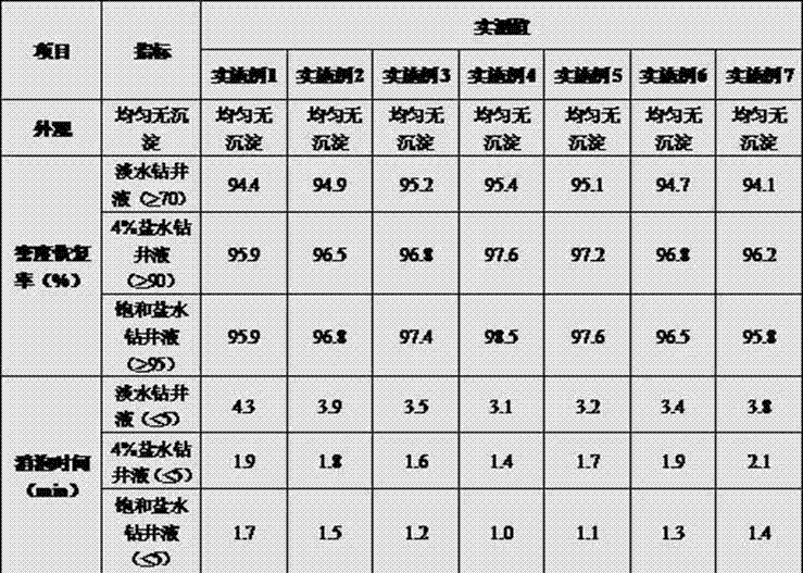 Silicone oil defoamer for drilling fluid and production process thereof