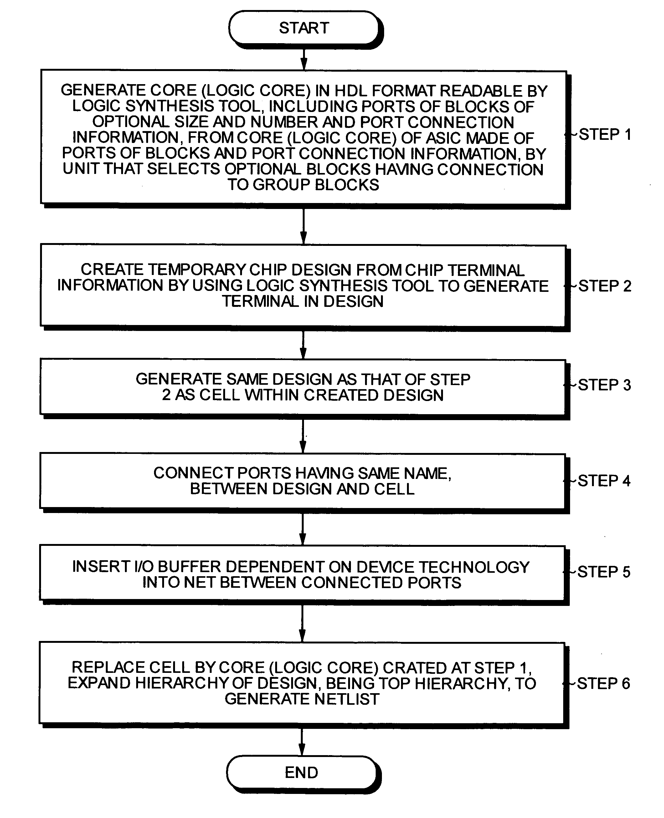 Development method for integrated circuits, program storage medium for storing the development method for integrated circuits, and concurrent development system, development program, and development method of ASIC and programmable logic device