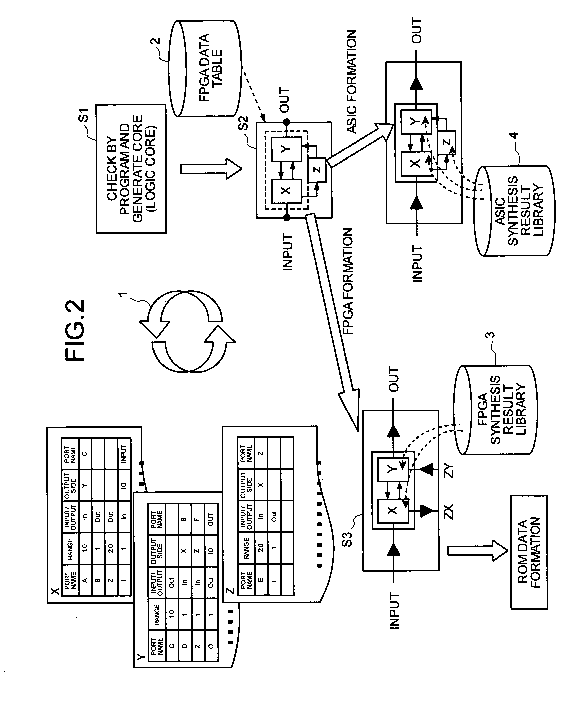 Development method for integrated circuits, program storage medium for storing the development method for integrated circuits, and concurrent development system, development program, and development method of ASIC and programmable logic device