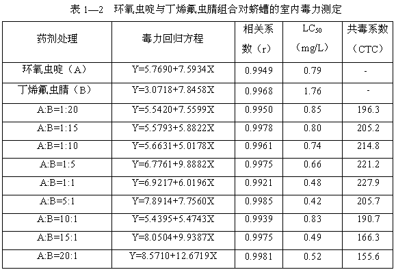 Insecticidal composition containing cycloxaprid and pyrazole insecticide