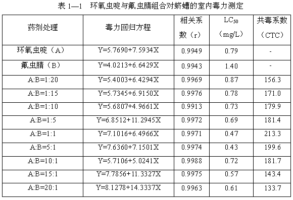 Insecticidal composition containing cycloxaprid and pyrazole insecticide