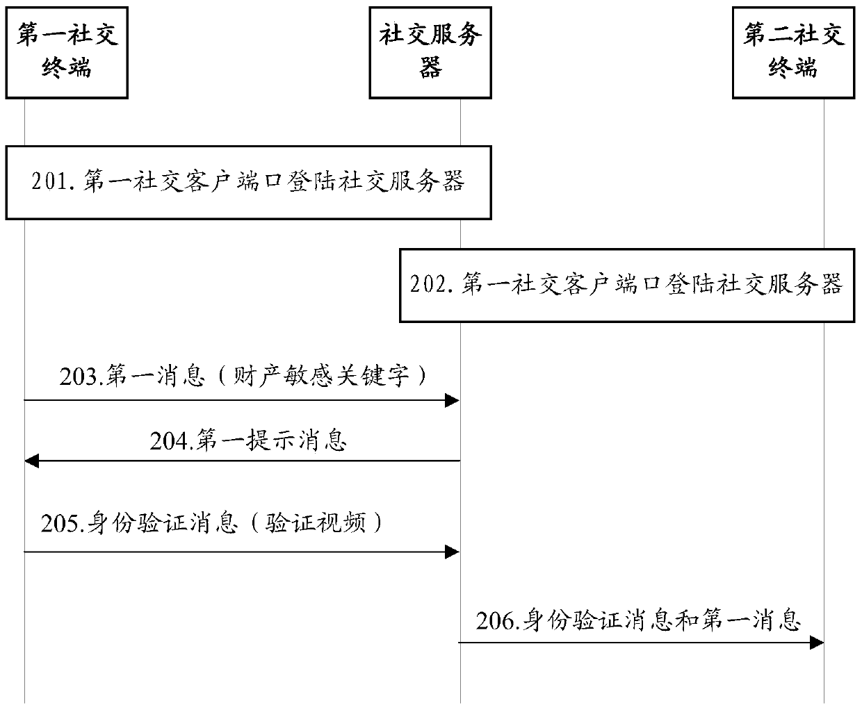 Message interaction method and related device and communication system