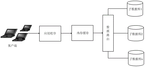 Distributed database storage architecture system