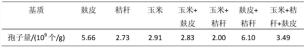 Preparation method of Talaromyces flavus spore powder, Talaromyces flavus wettable pulvis and preparation method of wettable pulvis