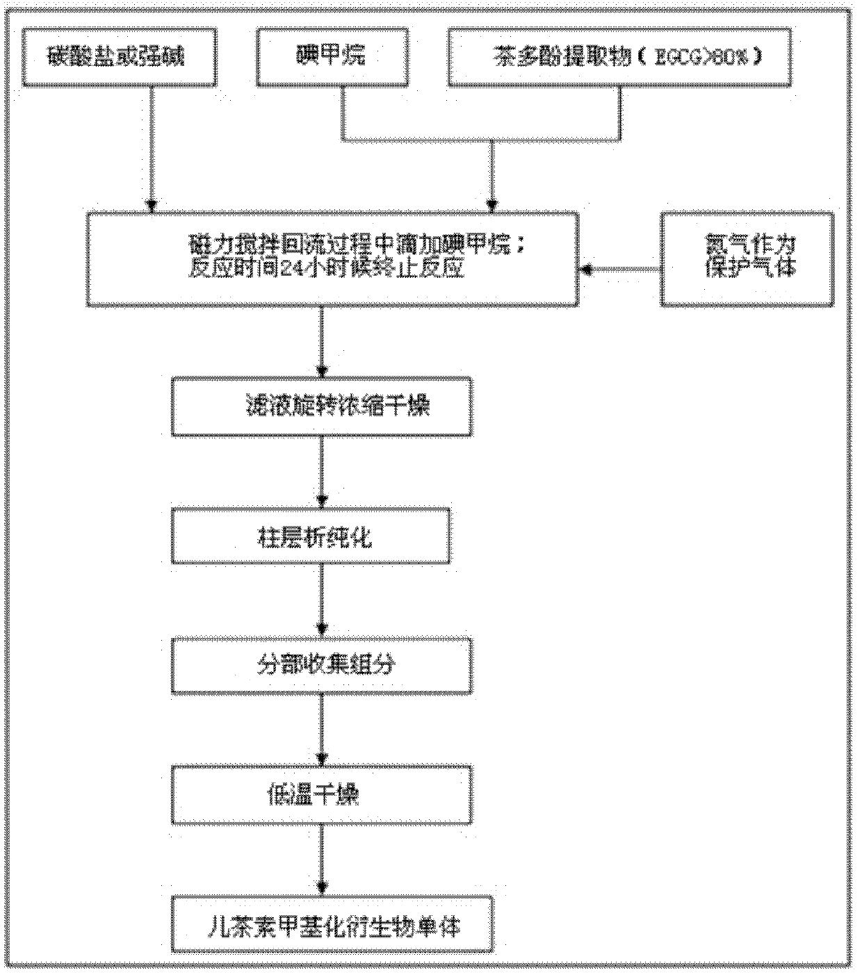 Preparation method for epigallocatechin gallate (EGCG) methylated derivatives