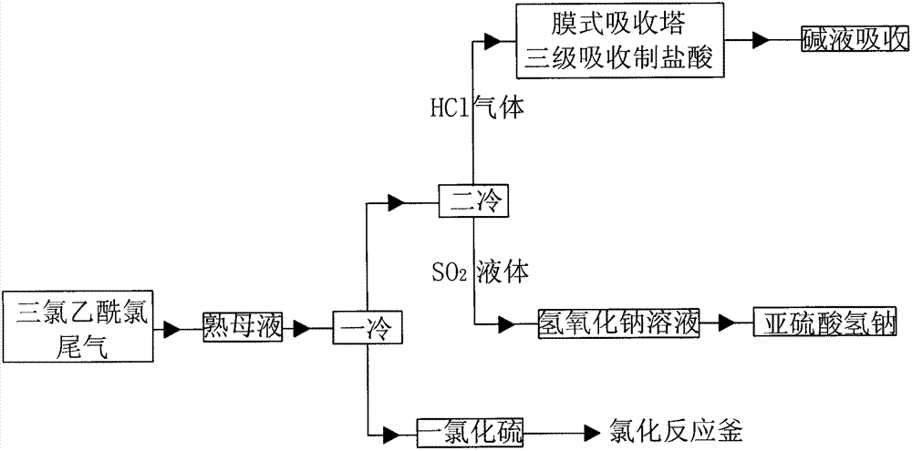 Novel method for absorbing tail gas from trichloro-acetic chloride production through chlorination process