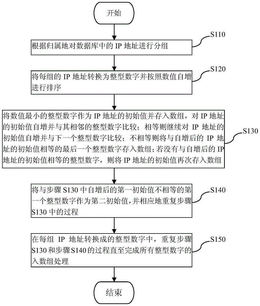 The grouping method of ip address or mobile phone number and the query method of attribution