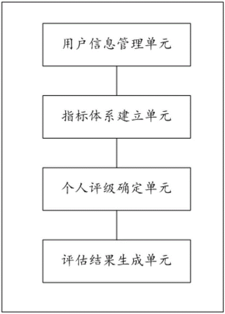 Bank risk evaluation system based on user behavior