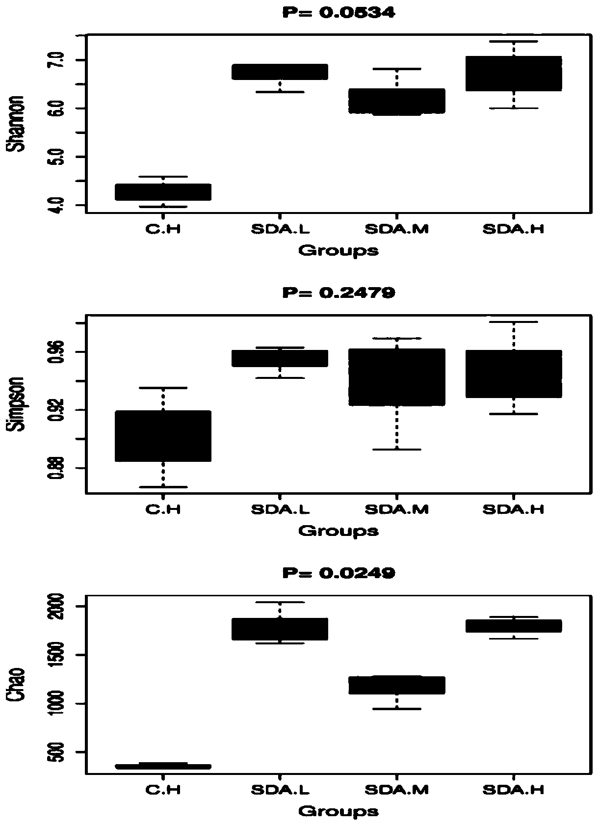 Application of sodium diacetate in improving diversity of intestinal flora of animals