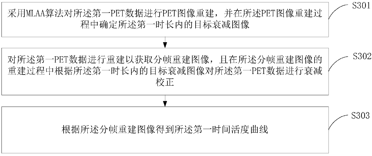 Dynamic PET parameter imaging method, apparatus, and system and computer-readable storage medium