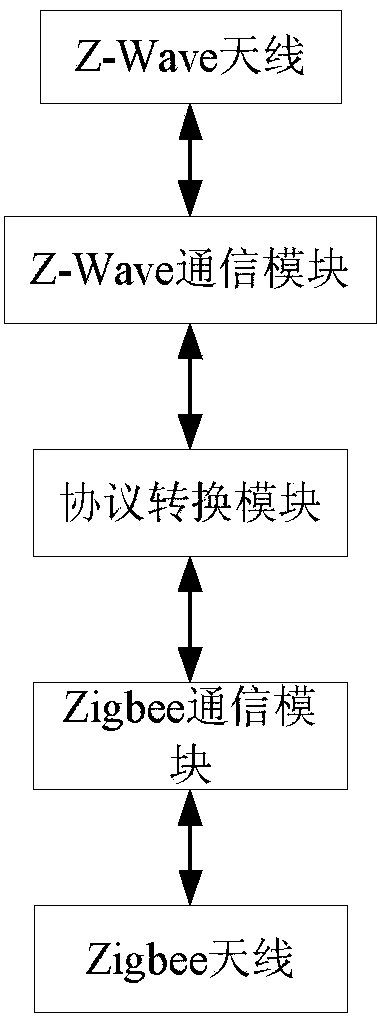 Zigbee and Z-Wave technology-based wireless gateway