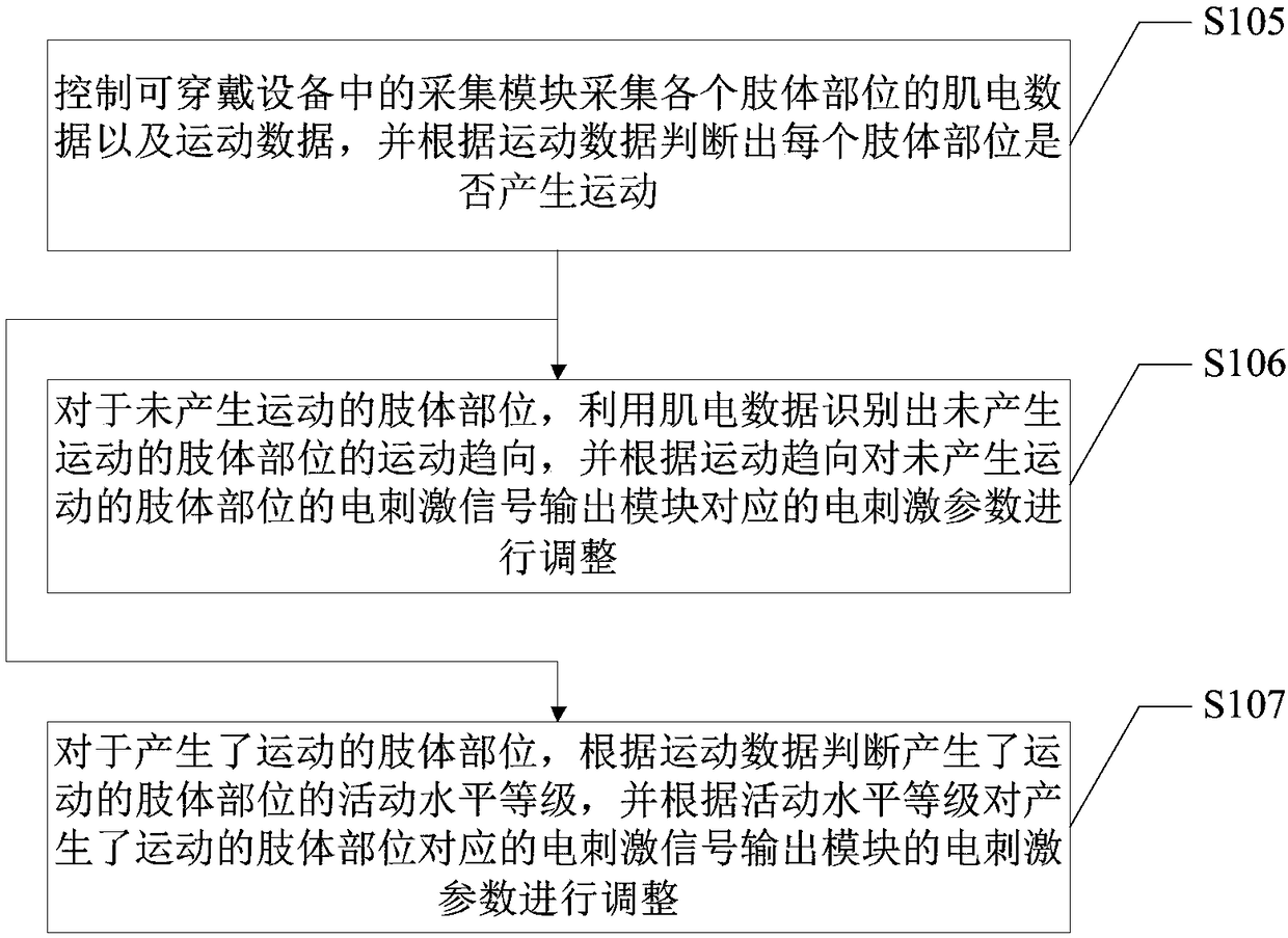 Muscle electrical stimulation method and device, and wearable equipment