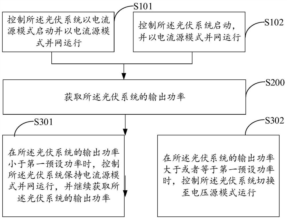 Dual-mode controller, photovoltaic system and control method thereof