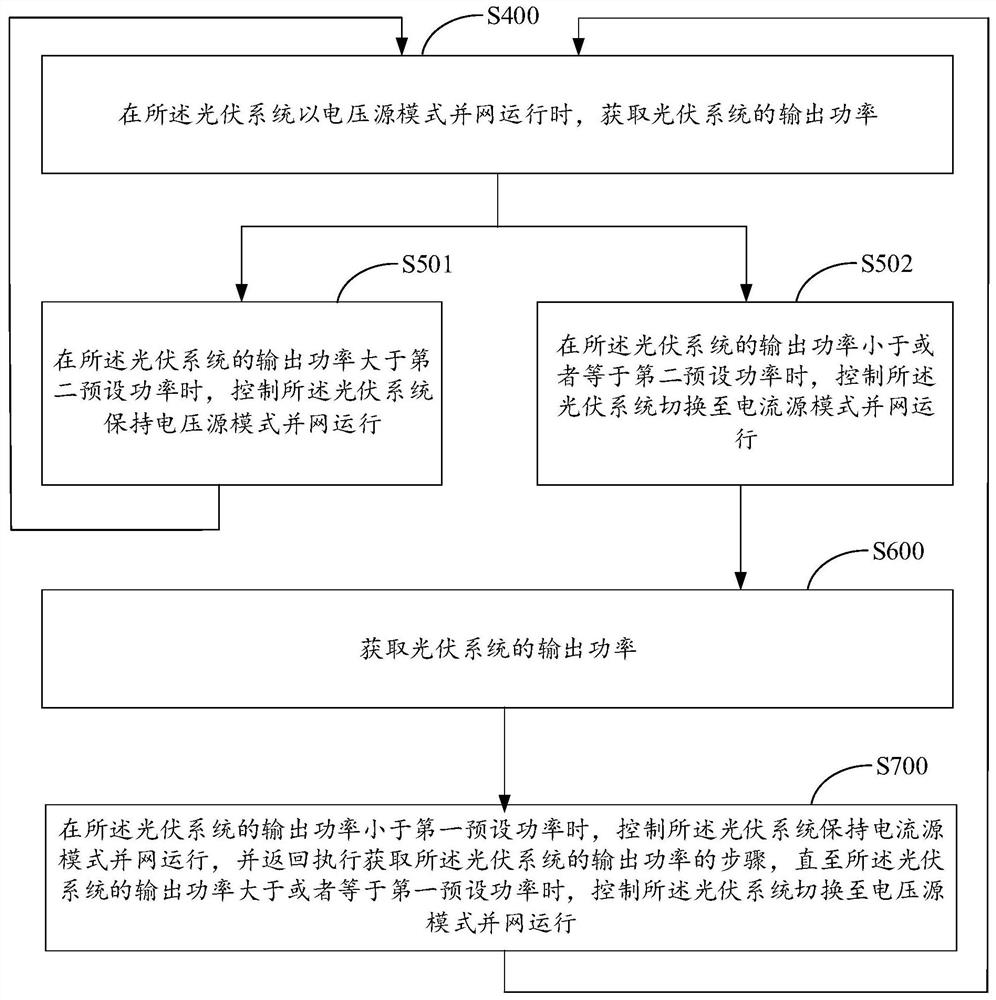 Dual-mode controller, photovoltaic system and control method thereof