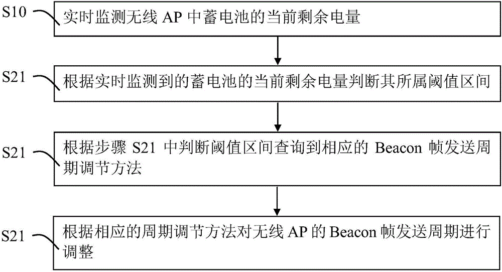 Wireless AP energy saving method and device thereof