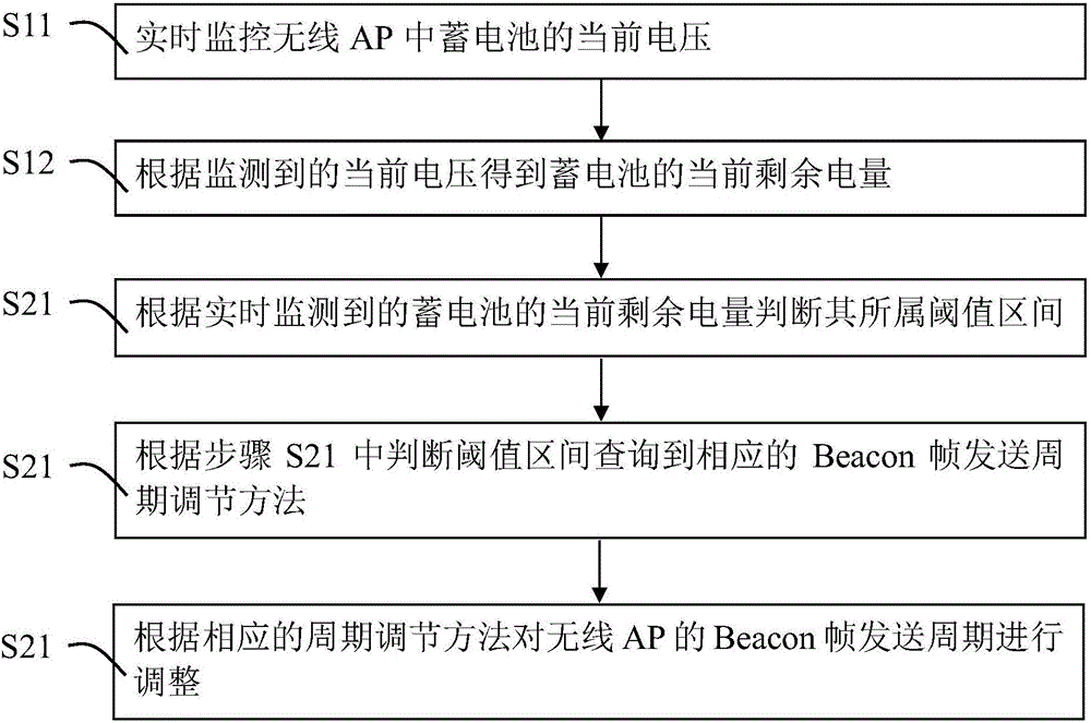 Wireless AP energy saving method and device thereof