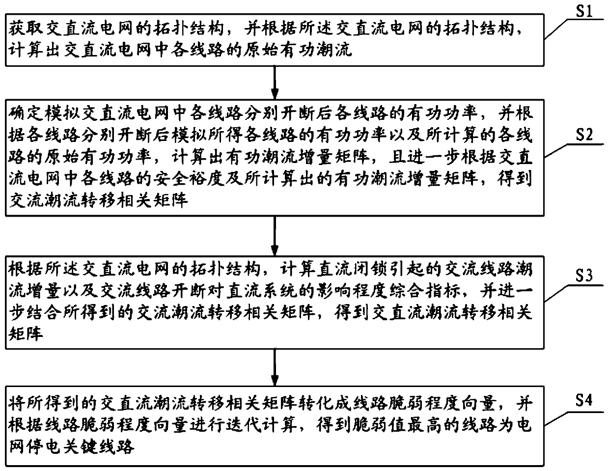 AC-DC power grid vulnerable line analysis method and system