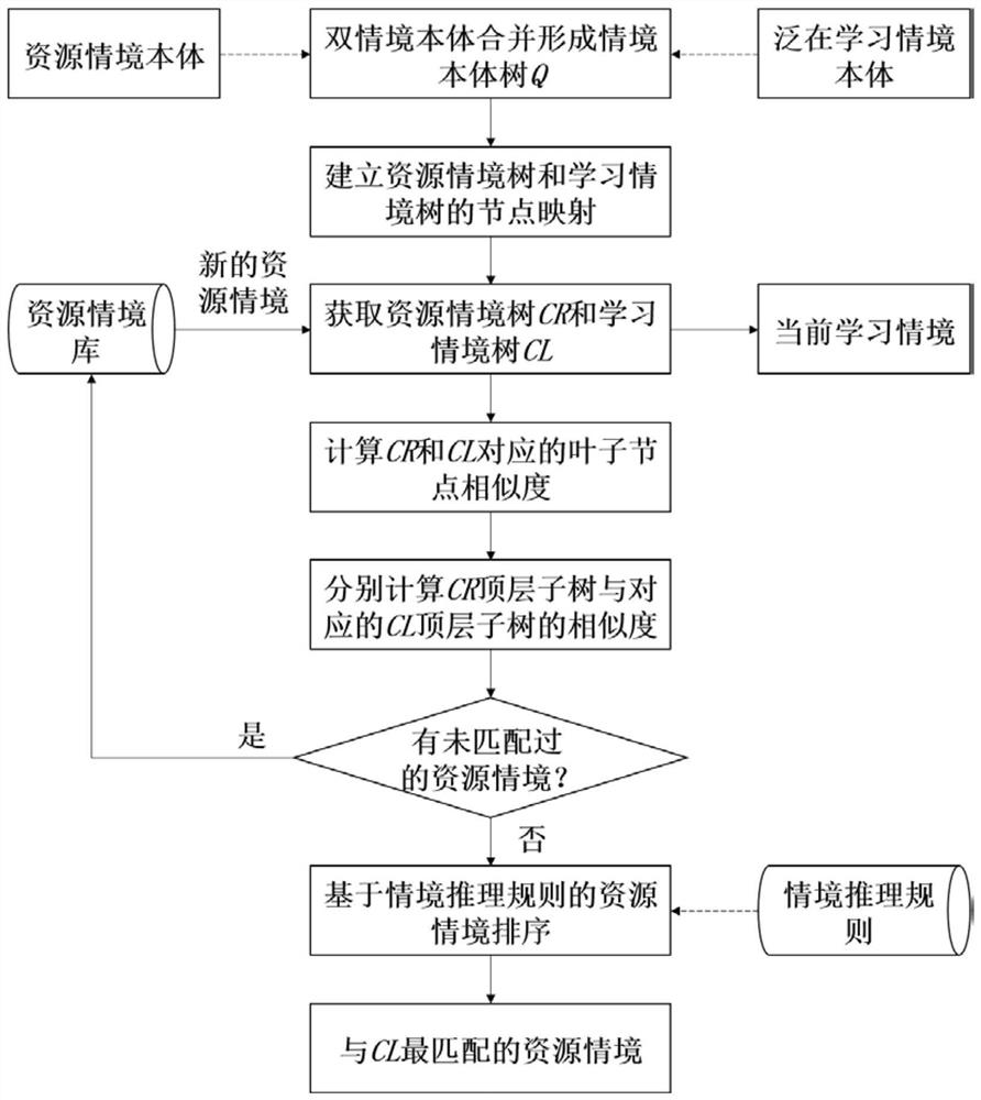 Ontology-based dual-context matching method and system