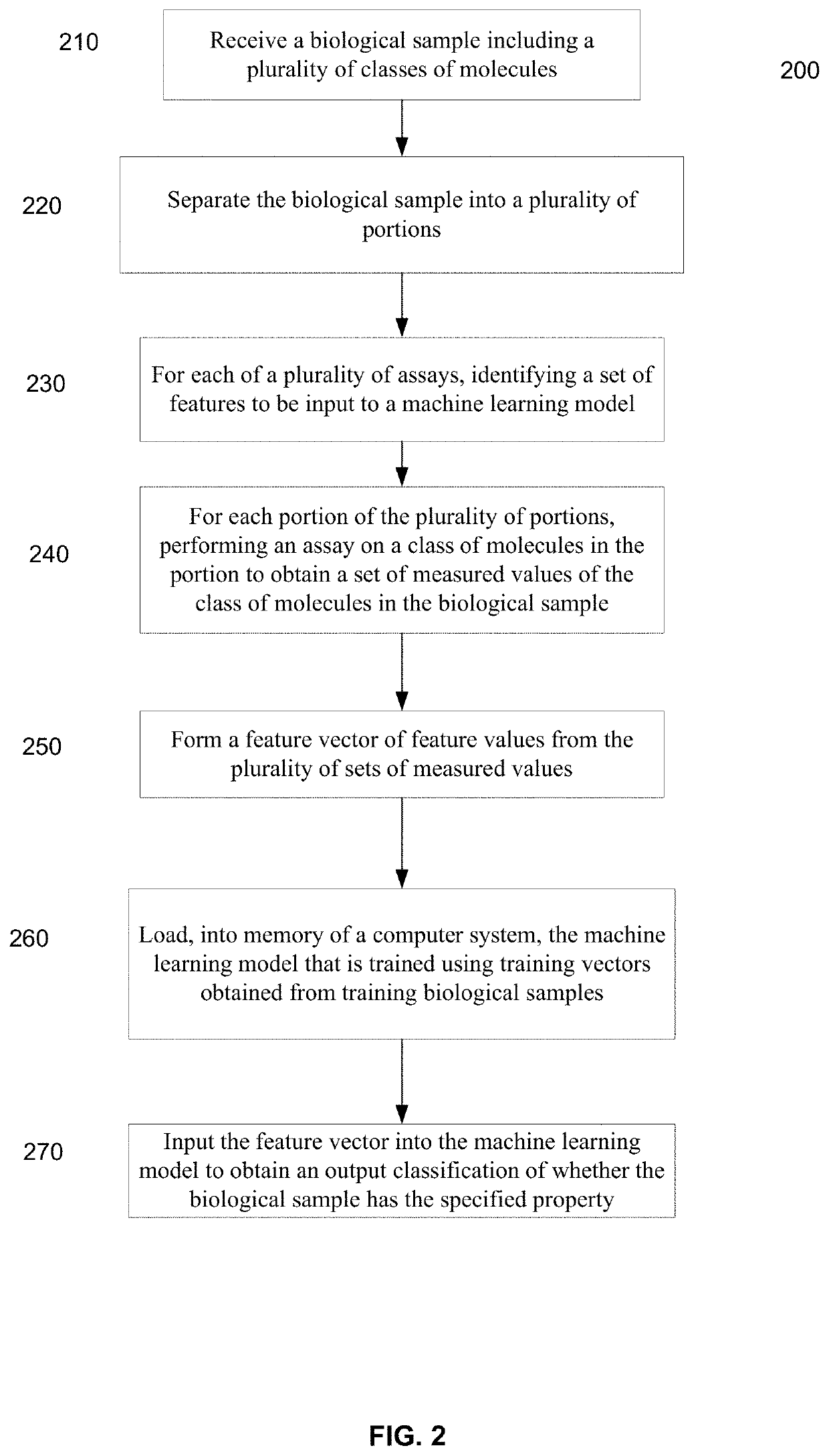 Machine learning implementation for multi-analyte assay development and testing