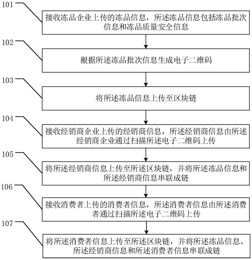 Block chain-based imported frozen food quality safety tracing method and system