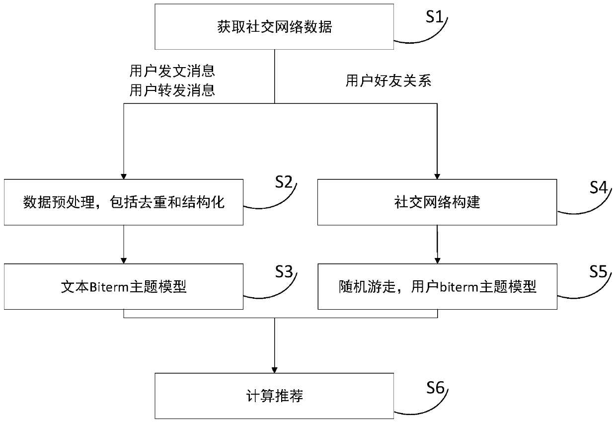 Social network user recommendation method and system based on multiple dimensions