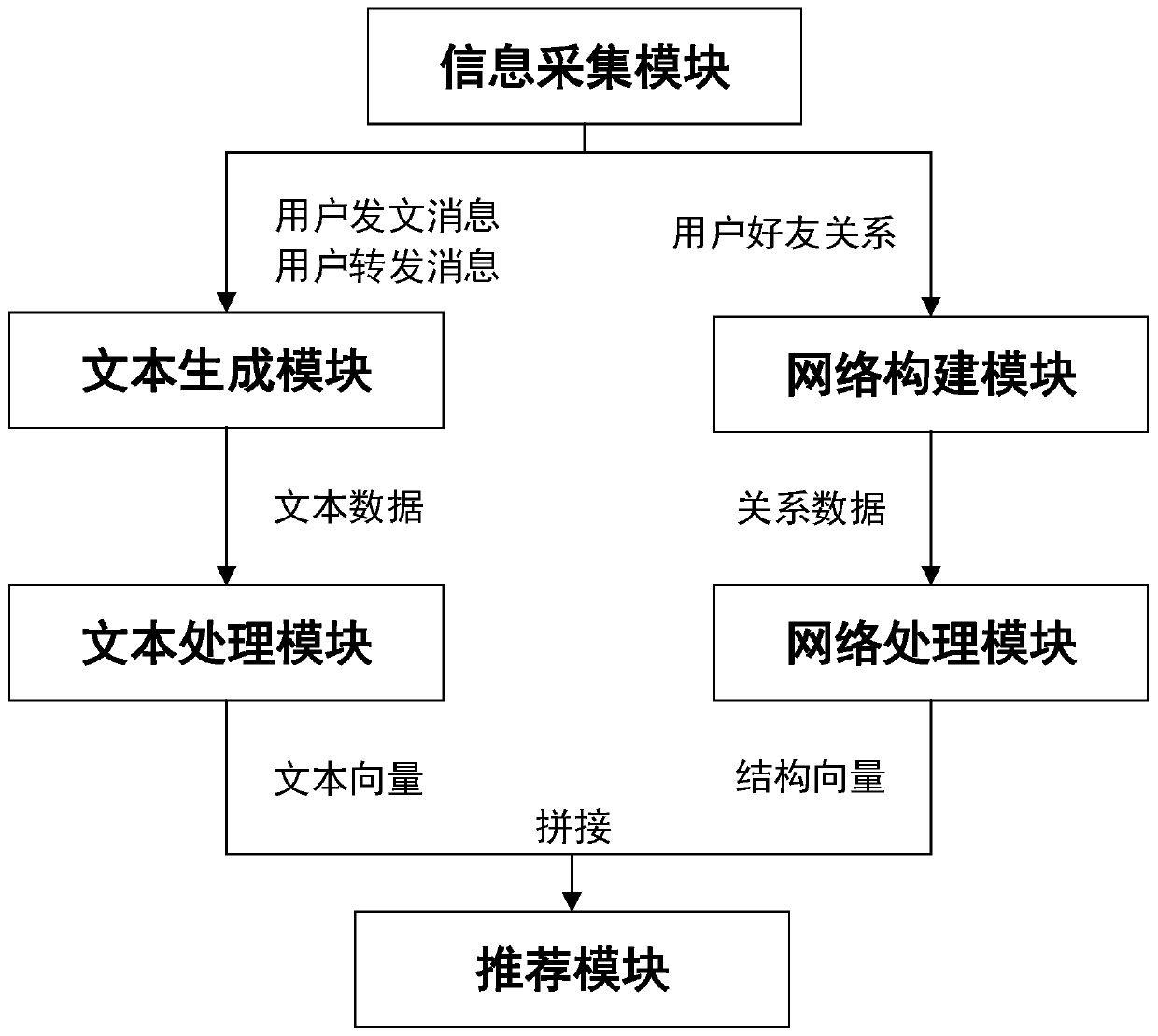 Social network user recommendation method and system based on multiple dimensions