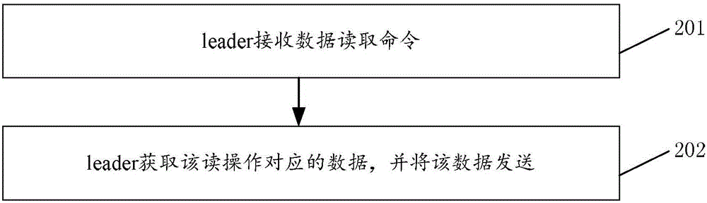 Method for switching leader node of raft distributed system, device and system