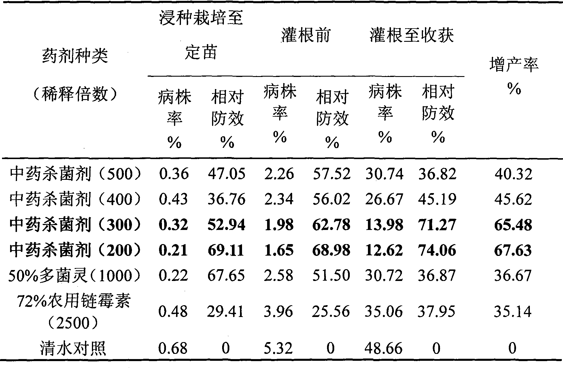 Chinese medicine bactericidal agent for preventing and treating soft rot of konjak