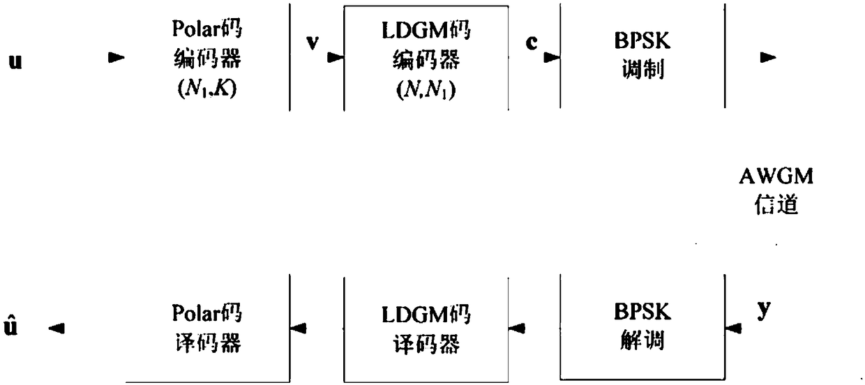 Channel coding method for error control