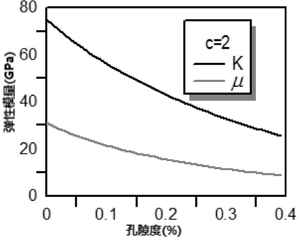 Method for quantitatively inverting porosity by using seismic wave impedance