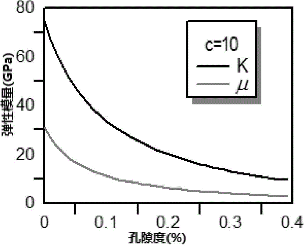 Method for quantitatively inverting porosity by using seismic wave impedance