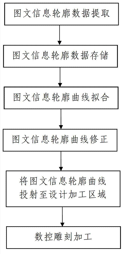 Engraving method for image-text information outline