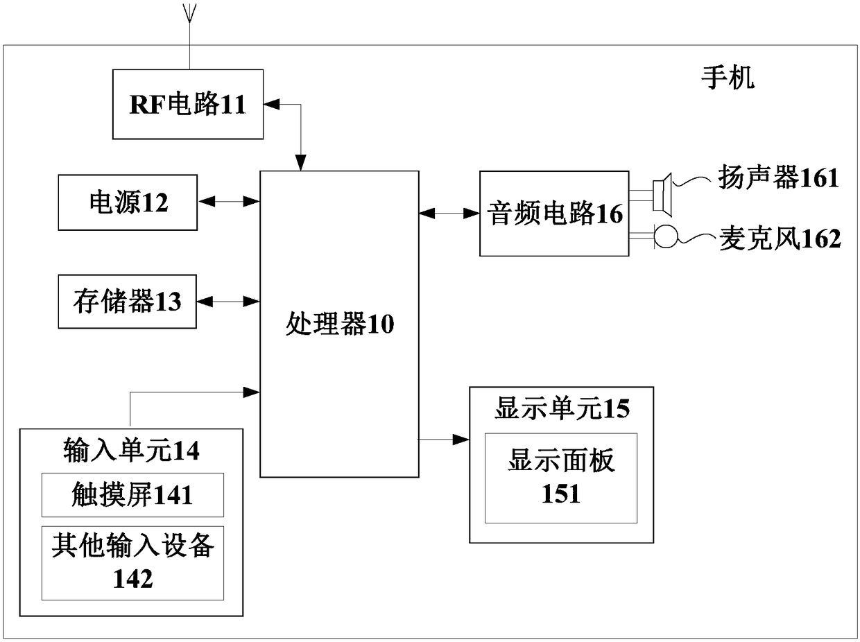 Access method and terminal