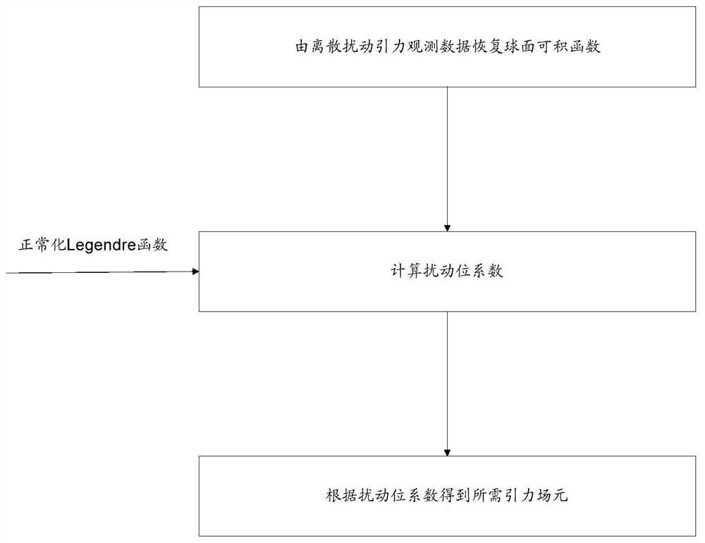 A fine calculation method and system for the application of disturbance gravitational field